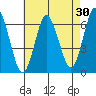 South Norwalk tide chart for Thursday, April 30, 2026