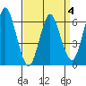 South Norwalk tide chart for Saturday, April 4, 2026
