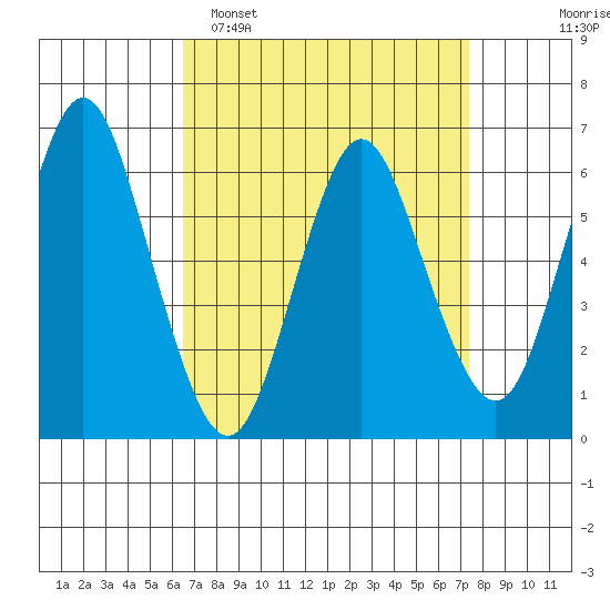 South Norwalk tide chart for Sunday, April 5, 2026