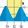 South Norwalk tide chart for Thursday, April 9, 2026