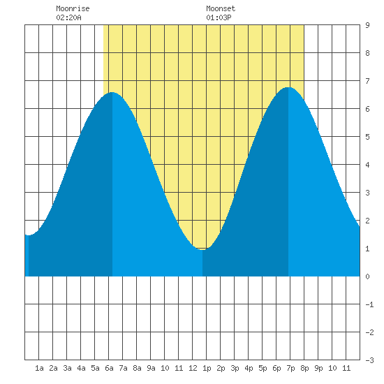 South Norwalk tide chart for Sunday, May 10, 2026