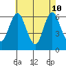 South Norwalk tide chart for Sunday, May 10, 2026
