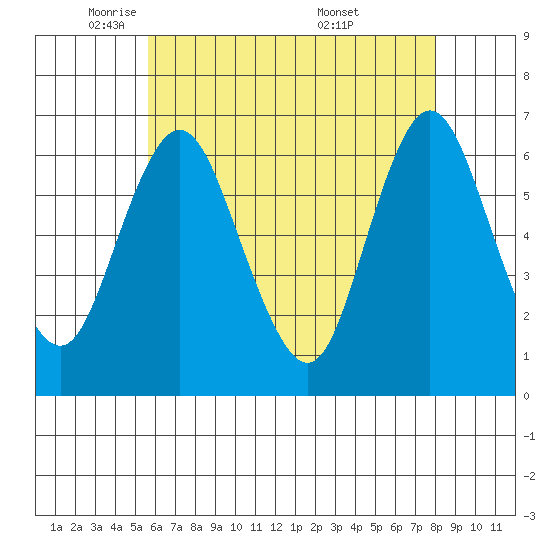 South Norwalk tide chart for Monday, May 11, 2026