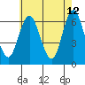 South Norwalk tide chart for Tuesday, May 12, 2026