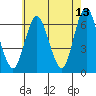 South Norwalk tide chart for Wednesday, May 13, 2026