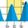 South Norwalk tide chart for Thursday, May 14, 2026