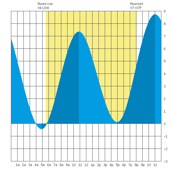 South Norwalk tide chart for Friday, May 15, 2026