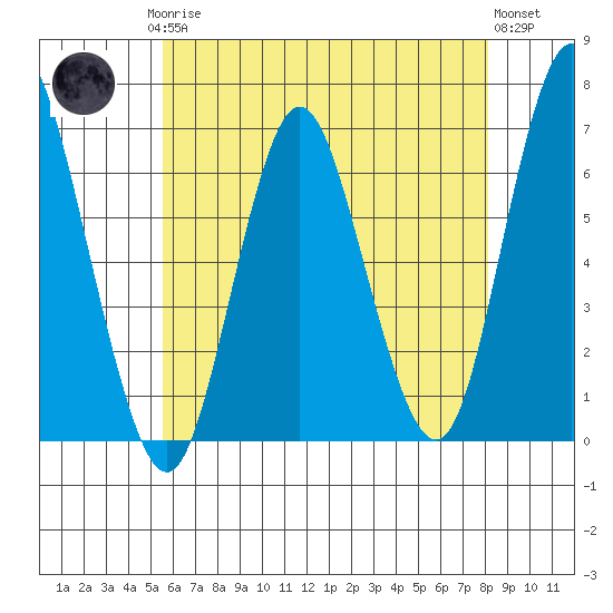 South Norwalk tide chart for Saturday, May 16, 2026