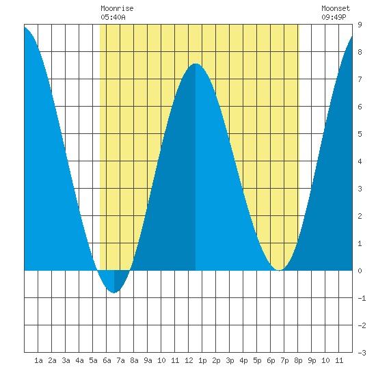 South Norwalk tide chart for Sunday, May 17, 2026