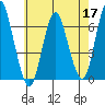 South Norwalk tide chart for Sunday, May 17, 2026
