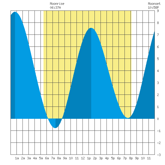South Norwalk tide chart for Monday, May 18, 2026