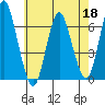 South Norwalk tide chart for Monday, May 18, 2026