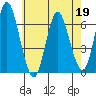South Norwalk tide chart for Tuesday, May 19, 2026