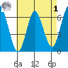 South Norwalk tide chart for Friday, May 1, 2026
