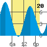 South Norwalk tide chart for Wednesday, May 20, 2026