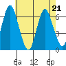 South Norwalk tide chart for Thursday, May 21, 2026