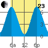 South Norwalk tide chart for Saturday, May 23, 2026