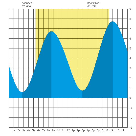 South Norwalk tide chart for Tuesday, May 26, 2026
