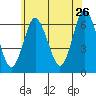 South Norwalk tide chart for Tuesday, May 26, 2026