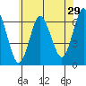 South Norwalk tide chart for Friday, May 29, 2026