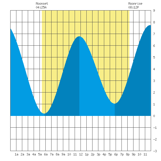 South Norwalk tide chart for Saturday, May 30, 2026