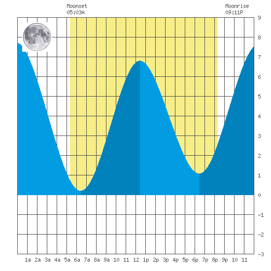 South Norwalk tide chart for Sunday, May 31, 2026