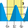 South Norwalk tide chart for Sunday, May 3, 2026