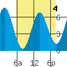 South Norwalk tide chart for Monday, May 4, 2026