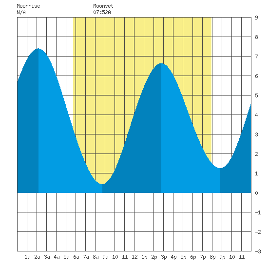 South Norwalk tide chart for Tuesday, May 5, 2026