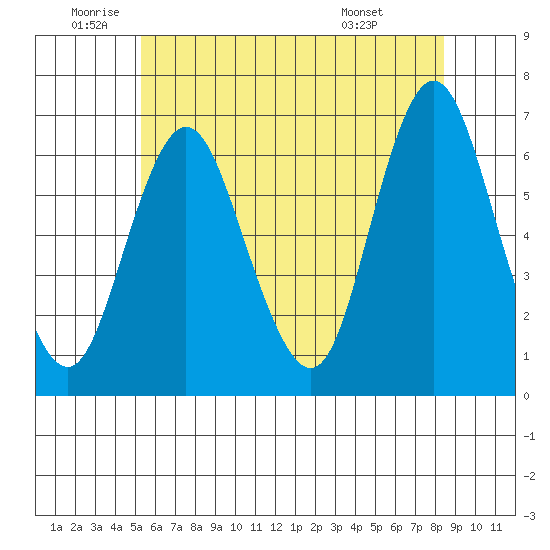 South Norwalk tide chart for Wednesday, June 10, 2026