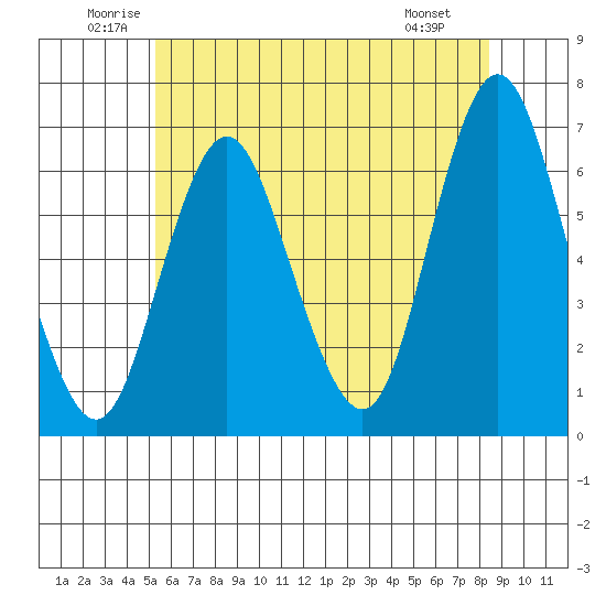 South Norwalk tide chart for Thursday, June 11, 2026