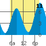 South Norwalk tide chart for Thursday, June 11, 2026