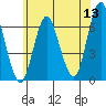 South Norwalk tide chart for Saturday, June 13, 2026