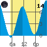 South Norwalk tide chart for Sunday, June 14, 2026