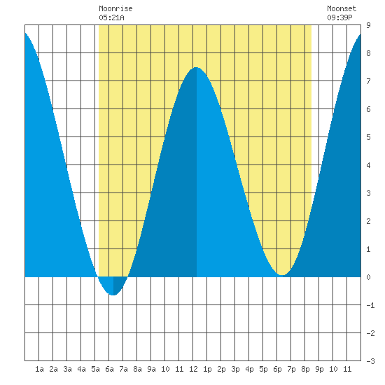 South Norwalk tide chart for Monday, June 15, 2026