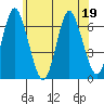 South Norwalk tide chart for Friday, June 19, 2026