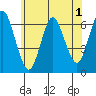 South Norwalk tide chart for Monday, June 1, 2026