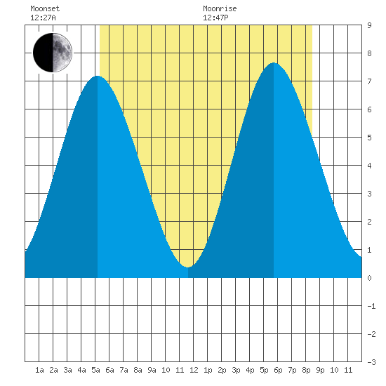 South Norwalk tide chart for Sunday, June 21, 2026