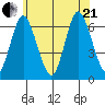 South Norwalk tide chart for Sunday, June 21, 2026