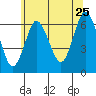 South Norwalk tide chart for Thursday, June 25, 2026