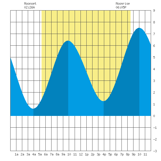 South Norwalk tide chart for Friday, June 26, 2026