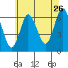South Norwalk tide chart for Friday, June 26, 2026