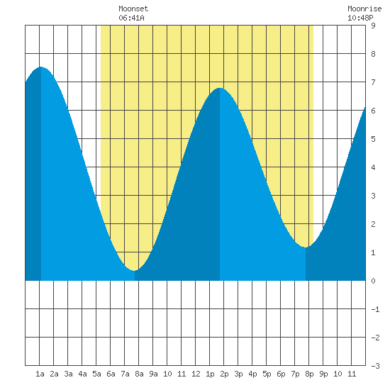 South Norwalk tide chart for Tuesday, June 2, 2026