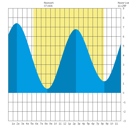South Norwalk tide chart for Wednesday, June 3, 2026
