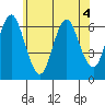 South Norwalk tide chart for Thursday, June 4, 2026