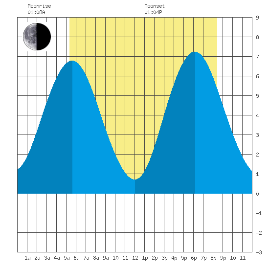 South Norwalk tide chart for Monday, June 8, 2026