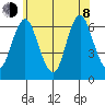 South Norwalk tide chart for Monday, June 8, 2026