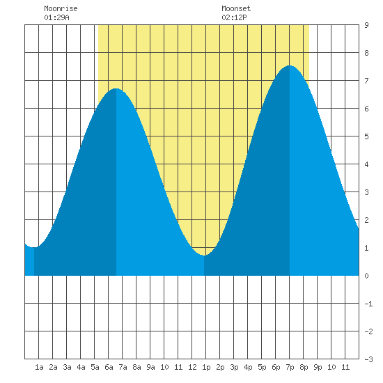South Norwalk tide chart for Tuesday, June 9, 2026