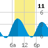 South of Sam Worth tide chart for Monday, January 11, 2021