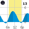 South of Sam Worth tide chart for Wednesday, January 13, 2021
